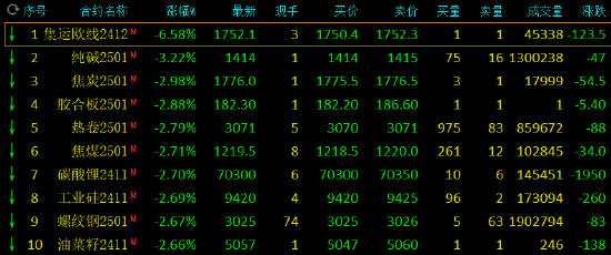 期货午评：集运欧线跌超6%，纯碱跌超3%，碳酸锂、焦炭、焦煤、螺纹跌3%，鸡蛋、LU燃油、豆粕、沪银涨超1%