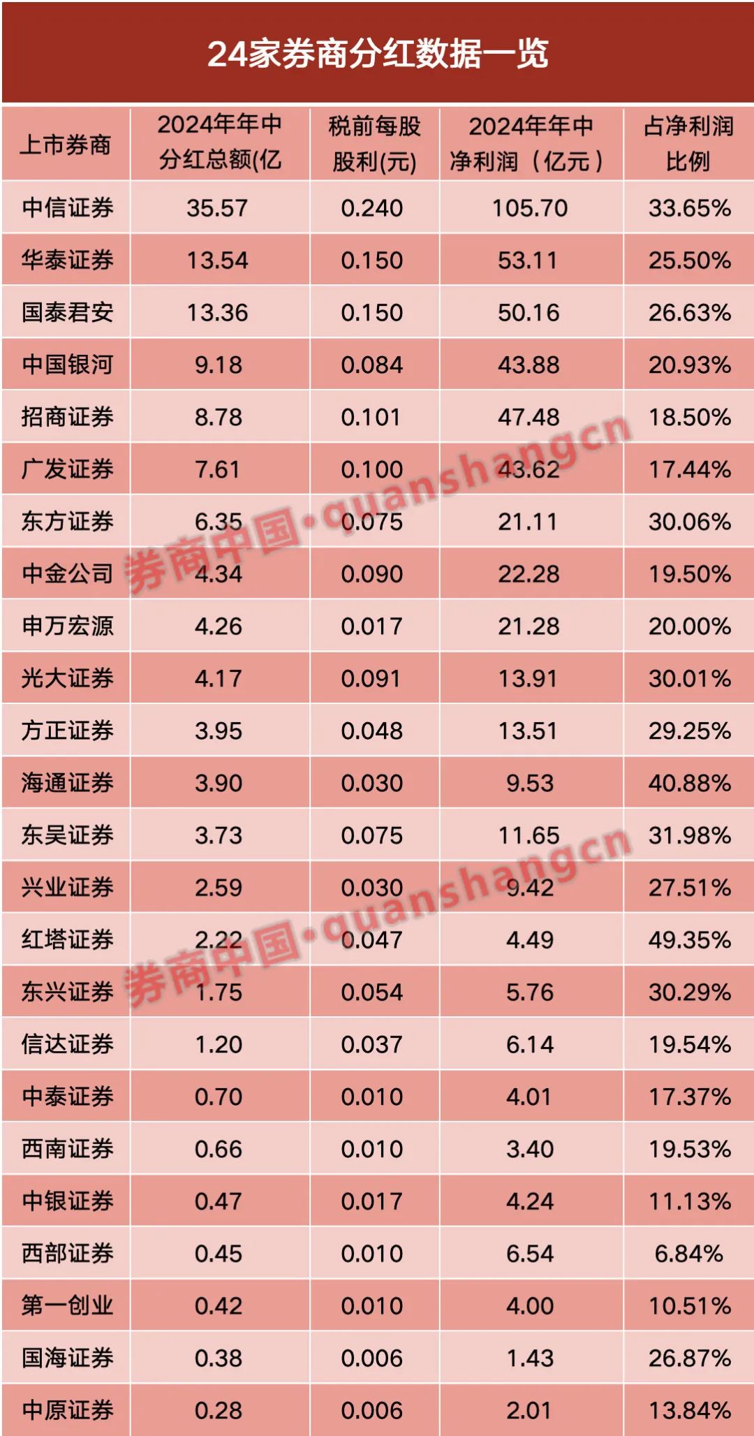 破纪录！24家上市券商年中争相分红，总金额达130亿元