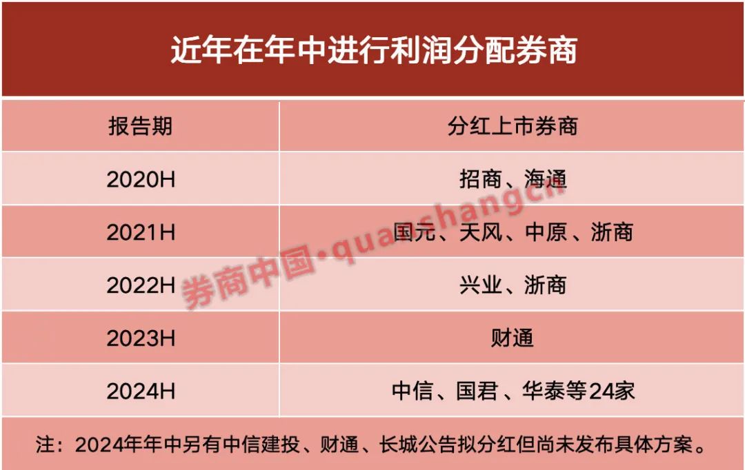 破纪录！24家上市券商年中争相分红，总金额达130亿元