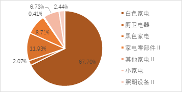 家电行业收入与净利润稳步增长，白色家电最为稳健——家用电器行业2024H1业绩点评