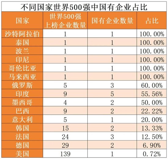 世界500强中的国外国有企业特征分析  第2张