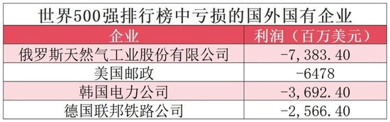 世界500强中的国外国有企业特征分析  第4张