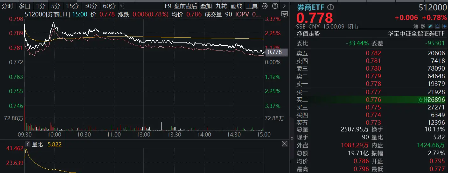 “超级航母”呼之欲出，多股接力涨停，券商ETF(512000)冲高回落，基金经理：短期交易行为不改估值修复趋势  第1张