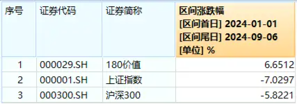 大金融逆市活跃！“航母级”券商引爆，券商ETF（512000）跳空上涨，基金经理火线解读！