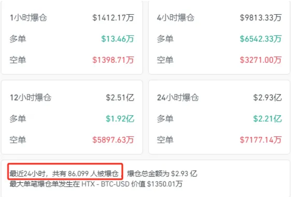 比特币大跳水！虚拟货币超8.6万人爆仓  第2张