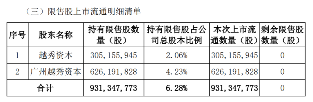 下周A股解禁规模激增近两倍！中信证券领衔 解禁超170亿  第4张