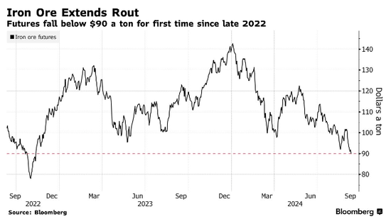 22个月来首次！铁矿石期货价格跌破90美元  第3张
