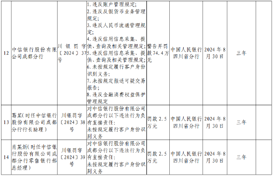 中信银行成都分行被罚74.4万元：因违反账户管理规定等八项违法行为  第1张