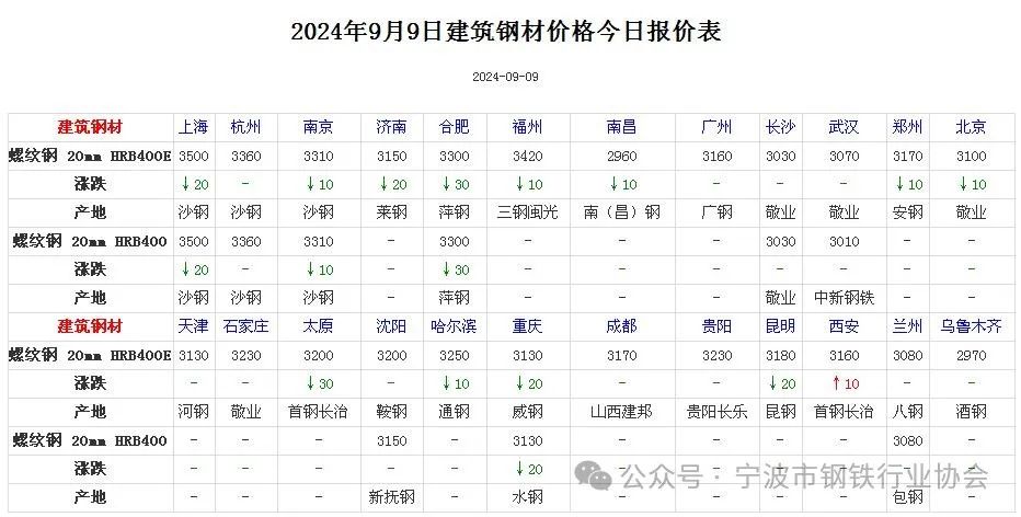 《全国主要城市钢材价格汇总》  第3张