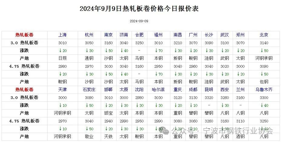 《全国主要城市钢材价格汇总》  第4张