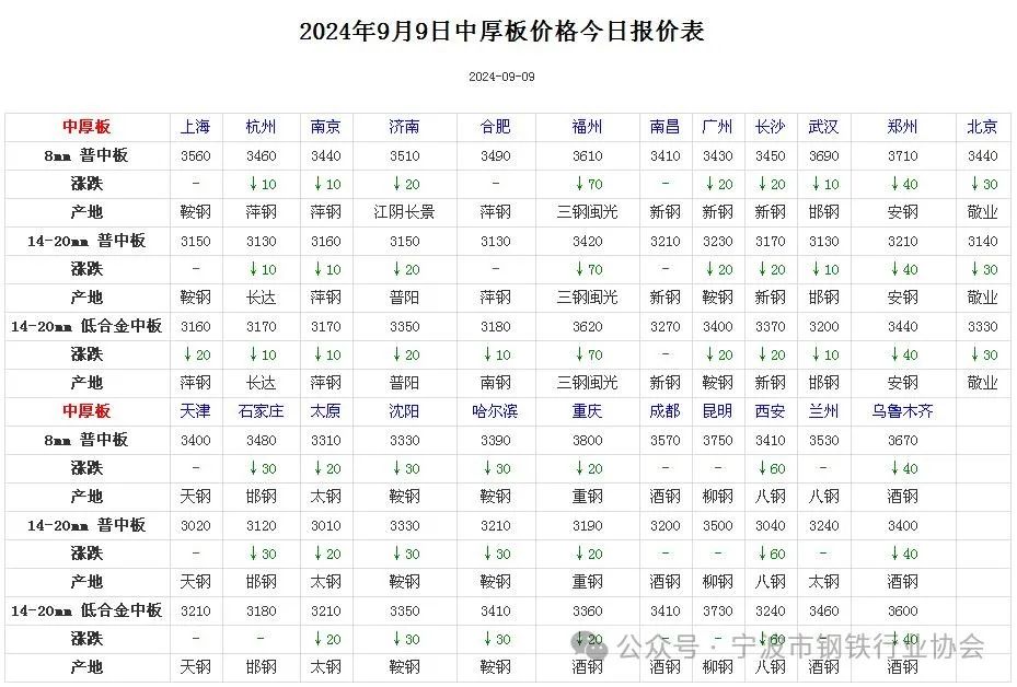 《全国主要城市钢材价格汇总》