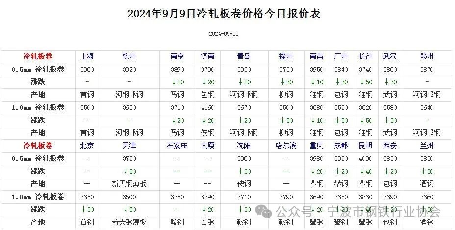 《全国主要城市钢材价格汇总》  第6张