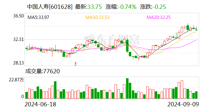 中国人寿：1-8月累计原保险保费收入约为5649亿元 同比增长5.9%