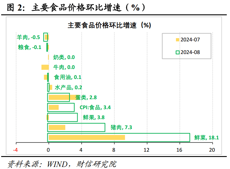 财信研究评8月CPI和PPI数据：CPI结构性分化，PPI下行压力仍存