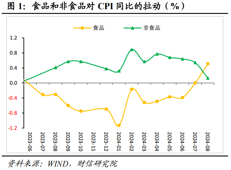 财信研究评8月CPI和PPI数据：CPI结构性分化，PPI下行压力仍存