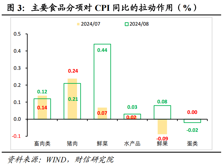 财信研究评8月CPI和PPI数据：CPI结构性分化，PPI下行压力仍存