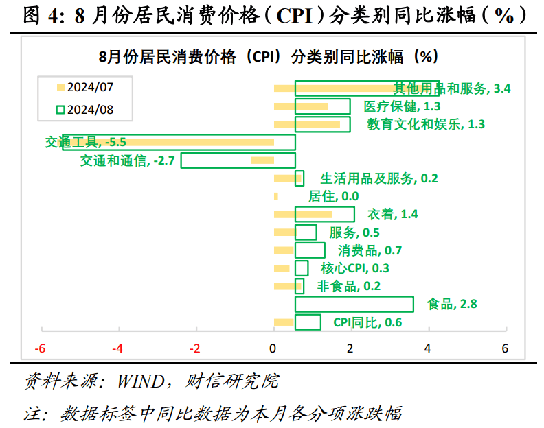 财信研究评8月CPI和PPI数据：CPI结构性分化，PPI下行压力仍存