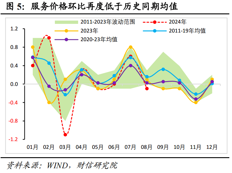 财信研究评8月CPI和PPI数据：CPI结构性分化，PPI下行压力仍存