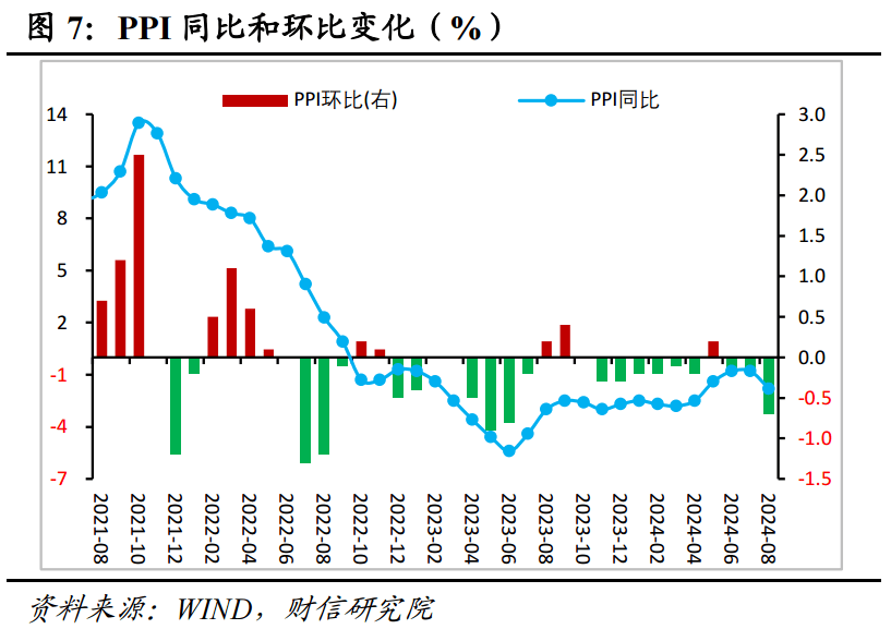 财信研究评8月CPI和PPI数据：CPI结构性分化，PPI下行压力仍存