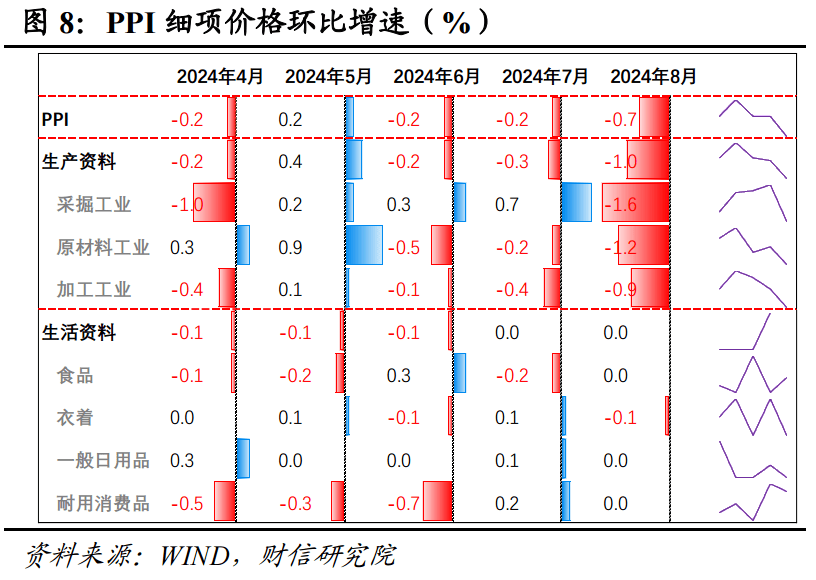 财信研究评8月CPI和PPI数据：CPI结构性分化，PPI下行压力仍存