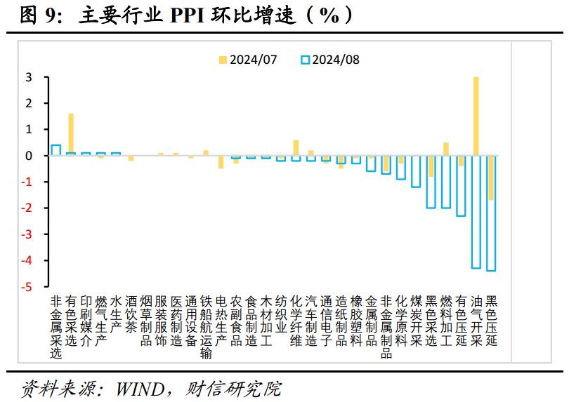 财信研究评8月CPI和PPI数据：CPI结构性分化，PPI下行压力仍存  第10张