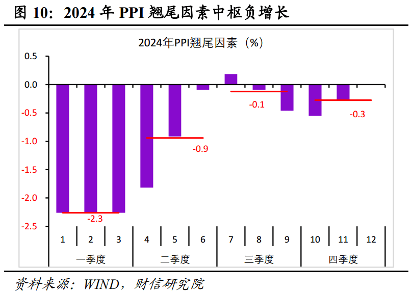 财信研究评8月CPI和PPI数据：CPI结构性分化，PPI下行压力仍存  第11张