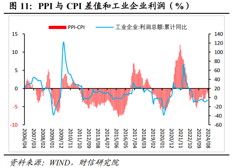 财信研究评8月CPI和PPI数据：CPI结构性分化，PPI下行压力仍存  第12张