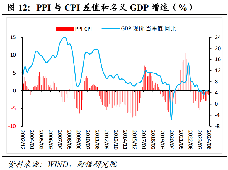 财信研究评8月CPI和PPI数据：CPI结构性分化，PPI下行压力仍存  第13张