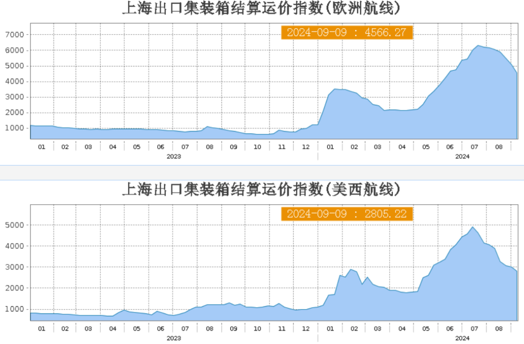 降息前的非农数据不及预期，白银、集运欧线为何大幅下行？  第5张