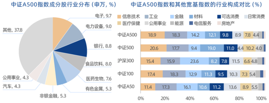 中证A500ETF十家基金同场竞赛：招商基金和南方基金好像比较佛系  第4张