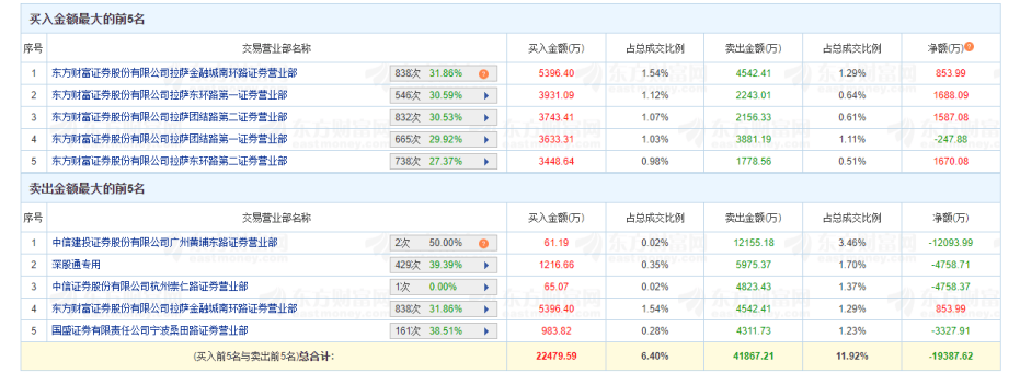 闪崩！天地板！多只“牛股”异动，背后都有谁？“拉萨天团”疯狂出手  第2张