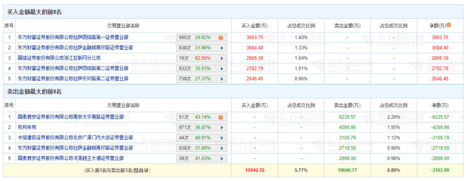 闪崩！天地板！多只“牛股”异动，背后都有谁？“拉萨天团”疯狂出手