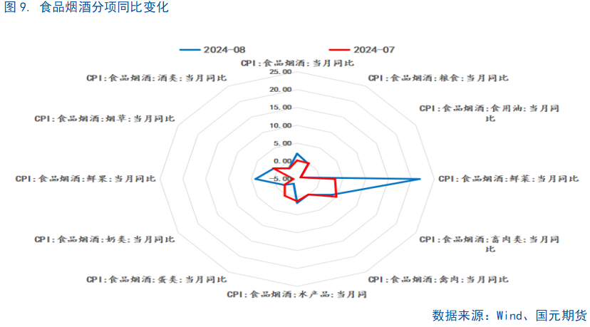 【8月通胀数据】CPI继续温和回升，仍需政策支持  第10张