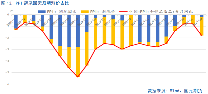 【8月通胀数据】CPI继续温和回升，仍需政策支持  第15张