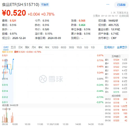 “茅五泸汾洋”集体飘红！吃喝板块逆市上扬，食品ETF（515710）盘中上探0.97%！