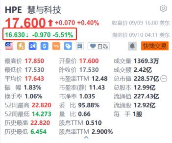 慧与科技盘前跌超5.5% 发行13.5亿美元强制可转换优先股为收购筹资  第1张