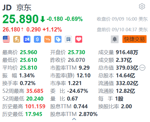 京东盘前涨超1% 穆迪上调其信用评级至“A3”  第1张