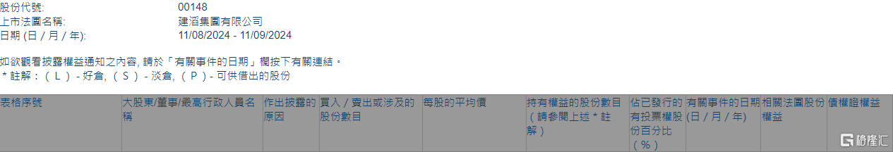 建滔集团(00148.HK)获执行董事兼主席张国荣增持6.3万股  第1张