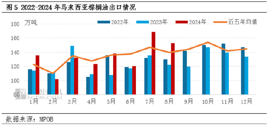 棕榈油8月MPOB报告解读：产地供强需弱，符合市场预期