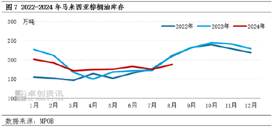 棕榈油8月MPOB报告解读：产地供强需弱，符合市场预期