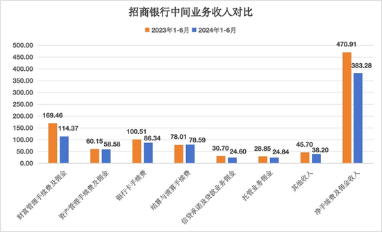 大象难起舞？招商银行中期营收净利双双承压