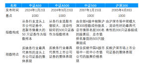 官方发布《中证A500指数特征分析》 摩根中证A500ETF基金经理解读