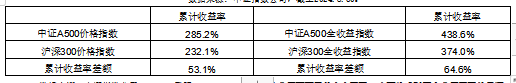 官方发布《中证A500指数特征分析》 摩根中证A500ETF基金经理解读  第6张