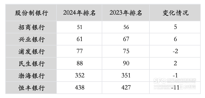 28家金融企业入选“中国企业500强”榜单 国有四大行进入前十名  第2张