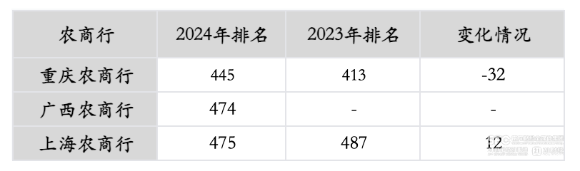 28家金融企业入选“中国企业500强”榜单 国有四大行进入前十名