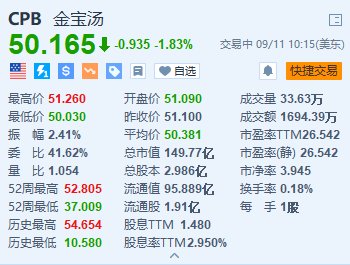 金宝汤跌超1.8% 公司计划改名为金宝