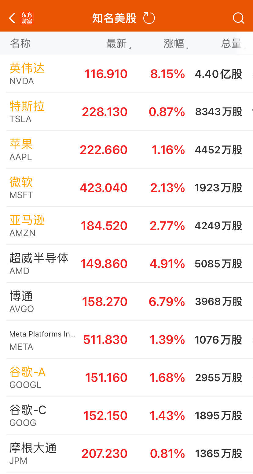 美股V型反弹，纳指涨逾2%！英伟达涨逾8%，市值大增1.54万亿元！黄仁勋发声：“最强AI芯片”太抢手  第2张