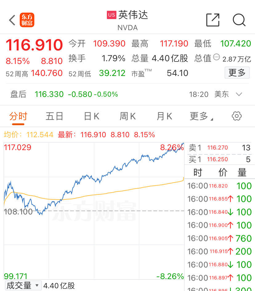 美股V型反弹，纳指涨逾2%！英伟达涨逾8%，市值大增1.54万亿元！黄仁勋发声：“最强AI芯片”太抢手