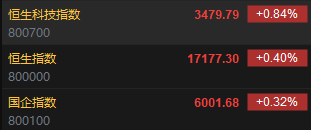 快讯：港股恒指高开0.4% 科指涨0.84%科网股普遍高开  第2张