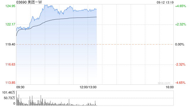 美团-W今日再涨近4% 惠誉升美团信贷评级并维持正面展望